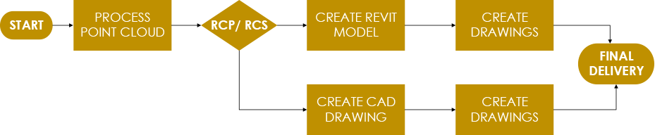 As-Built Modelling Process As-Built Modelling Process